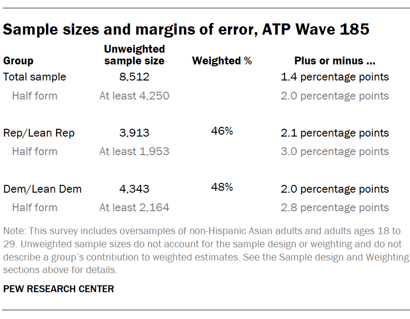 A table showing Sample sizes and margins of error for ATP Wave 185