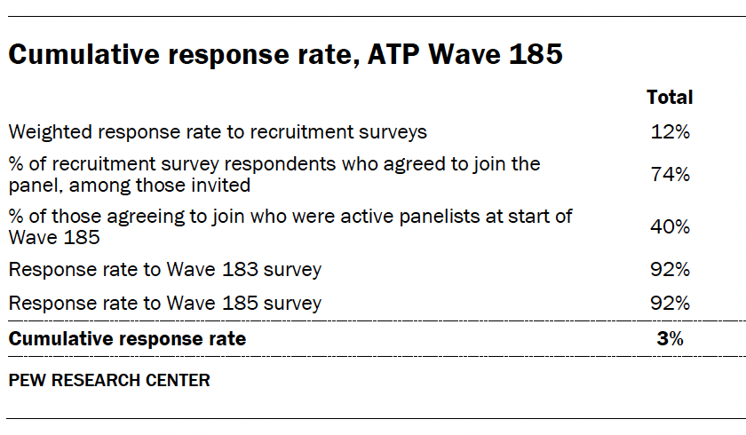 A table showing Cumulative response rate for ATP Wave 185