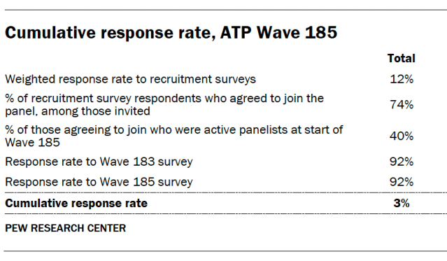 Cumulative response rate, ATP Wave 185