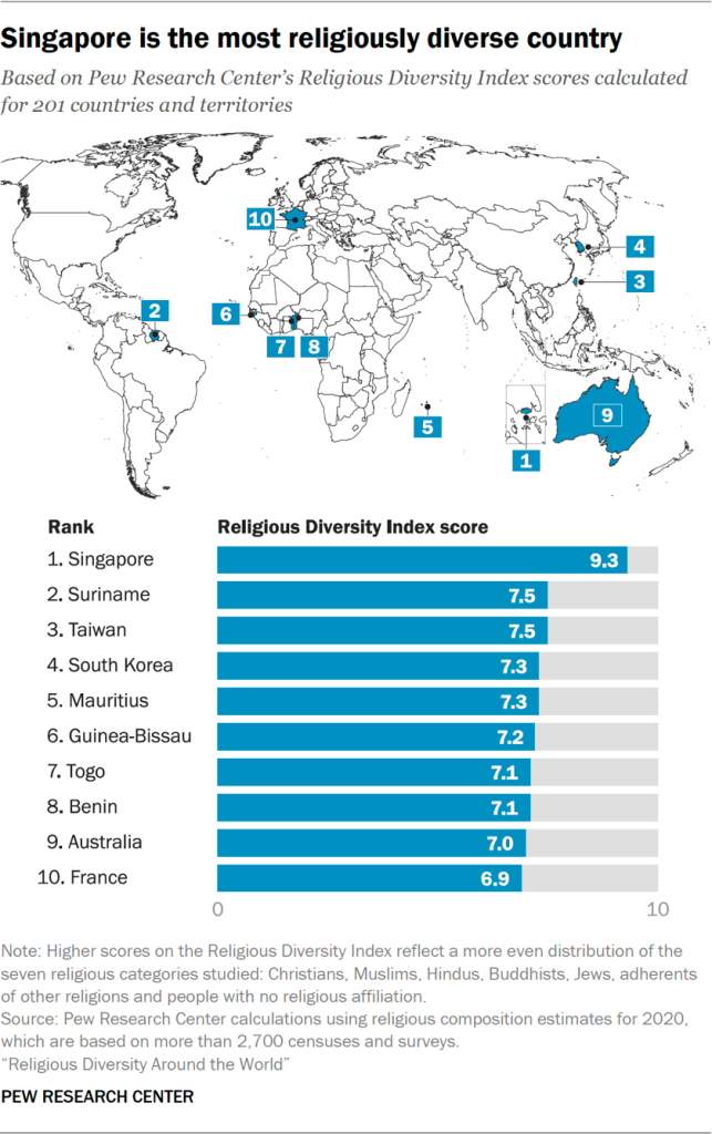 Chart showing Singapore is the most religiously diverse country