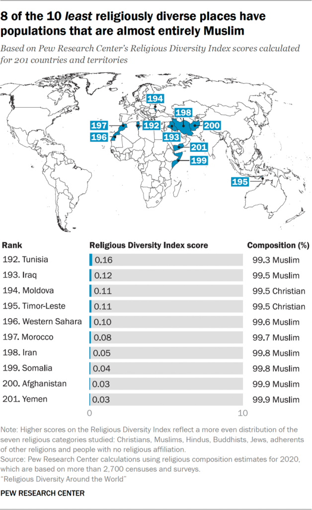 Chart showing 8 of the 10 least religiously diverse places have populations that are almost entirely Muslim