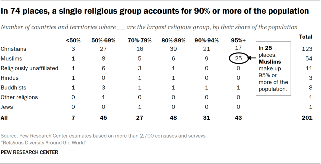 In 74 places, a single religious group accounts for 90% or more of the population