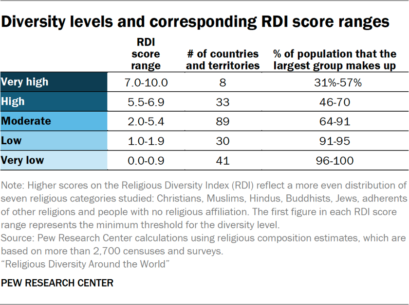Table showing the diversity levels and corresponding RDI score ranges