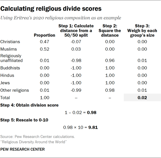 Calculating religious divide scores