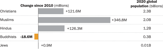 Bar chart showing Buddhism is the only major religion in the world with a falling number of adherents.