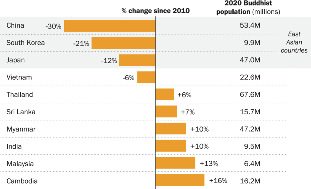Bar chart showing the decline of Buddhism is especially pronounced in East Asia, including China, South Korea and Japan.