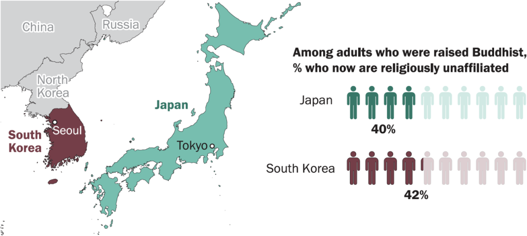 Map and chart showing 40% of adults in Japan and 42% of adults in South Korea were brought up as Buddhists.