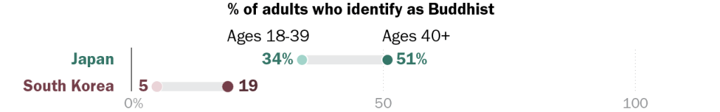 Chart showing young people in Japan and South Korea are less likely than older adults to consider themselves Buddhist.