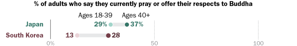 Chart showing younger adults in Japan and South Korea are much less likely than their elders to say they pray to Buddha.