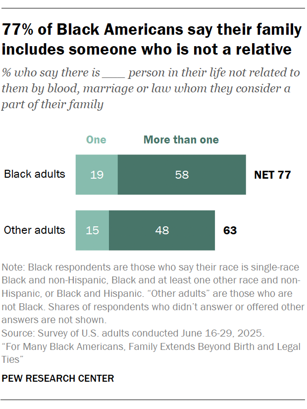 A bar chart showing 77% of Black Americans say their family includes someone who is not a relative