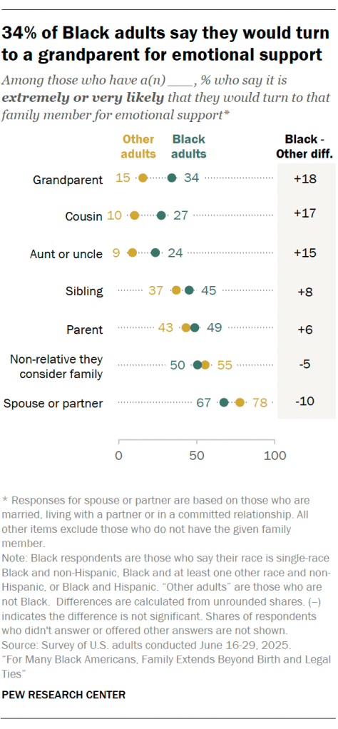 34% of Black adults say they would turn to a grandparent for emotional support
