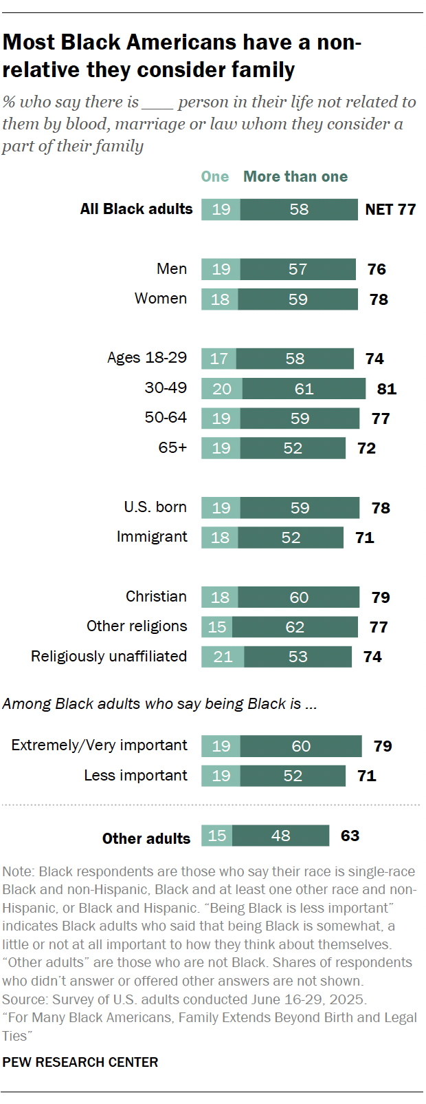 A bar chart showing Most Black Americans have a non-relative they consider family