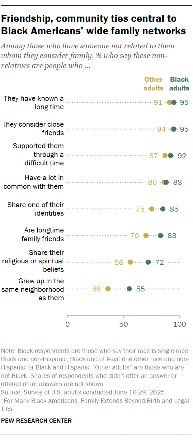 A dot plot showing Friendship, community ties central to Black Americans’ wide family networks