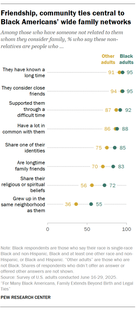 Friendship, community ties central to Black Americans’ wide family networks