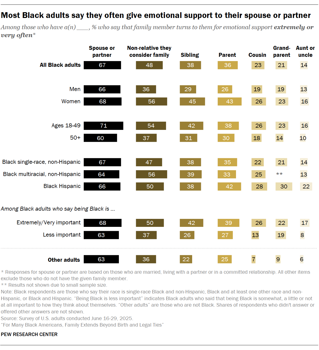 A bar chart showing that Most Black adults say they often give emotional support to their spouse or partner