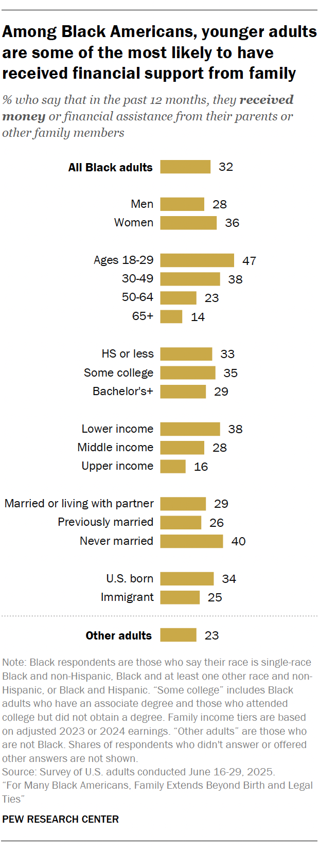 A bar chart showing that Among Black Americans, younger adults are some of the most likely to have received financial support from family