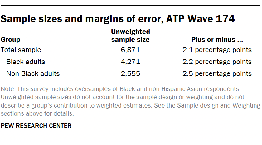 A taable showing Sample sizes and margins of error, ATP Wave 174
