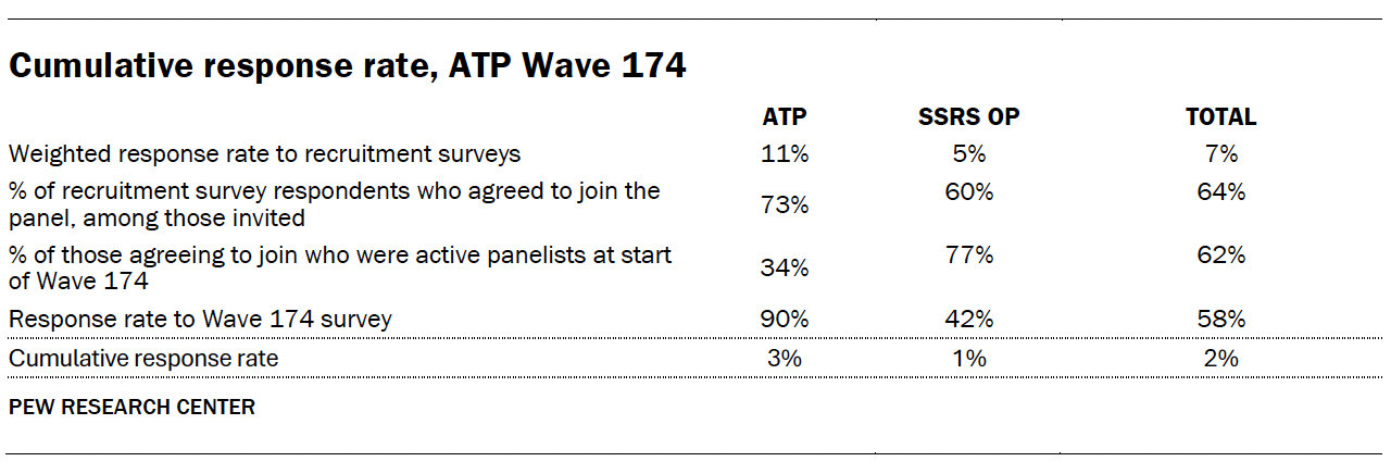 A table showing Cumulative response rate, ATP Wave 174