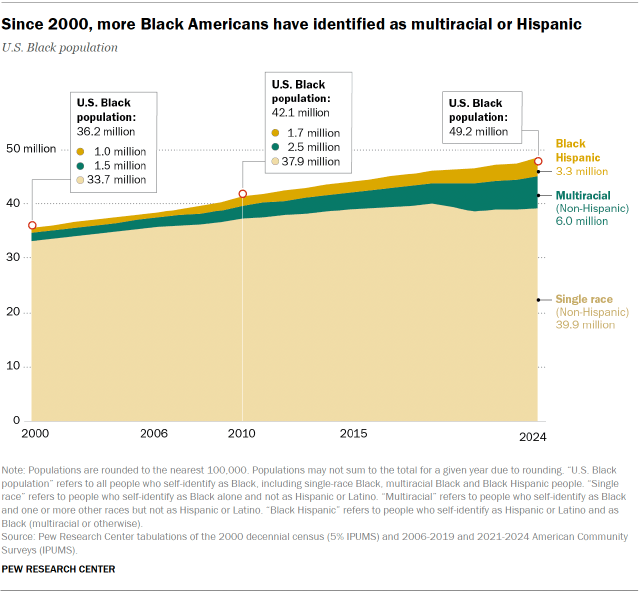 An area line chart showing that, since 2000, more Black Americans have identified as multiracial or Hispanic.