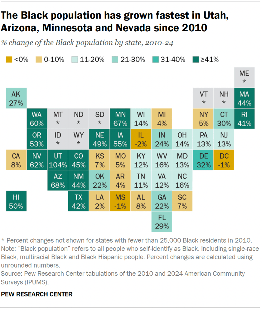 The Black population has grown fastest in Utah, Arizona, Minnesota and Nevada since 2010