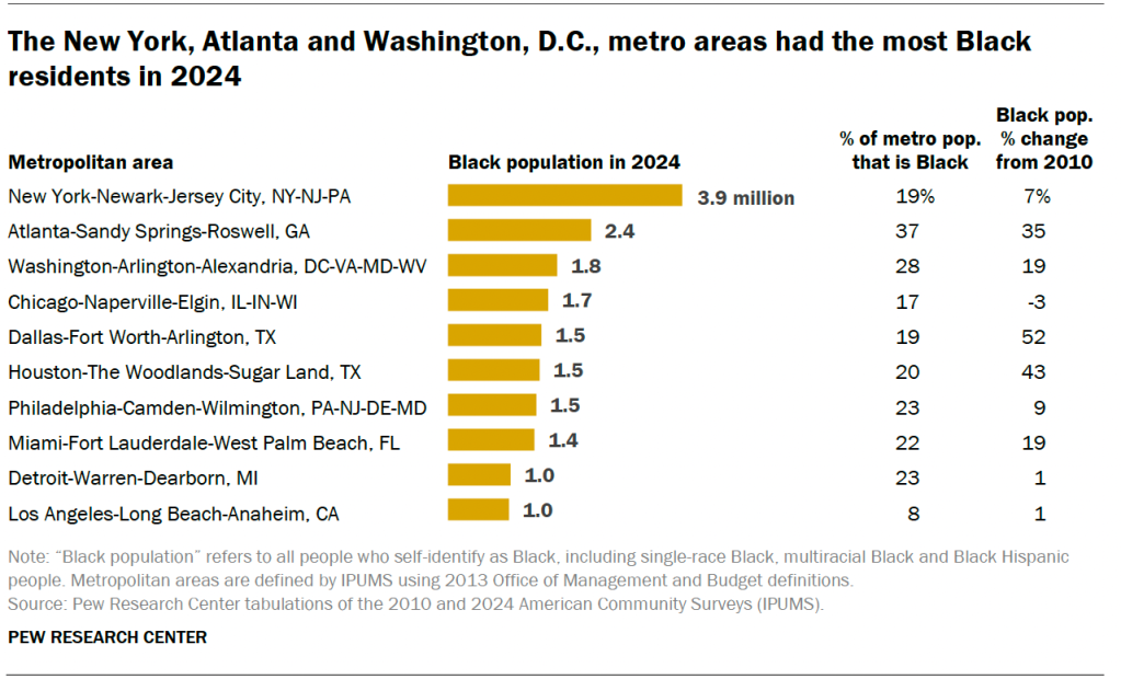 The New York, Atlanta and Washington, D.C., metro areas had the most Black residents in 2024