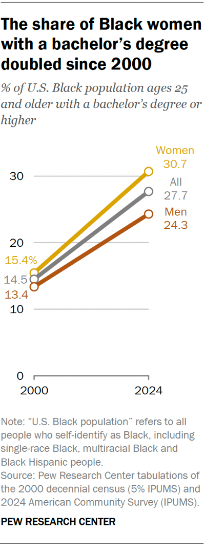 A line chart showing that the share of Black women with a bachelor’s degree doubled since 2000.