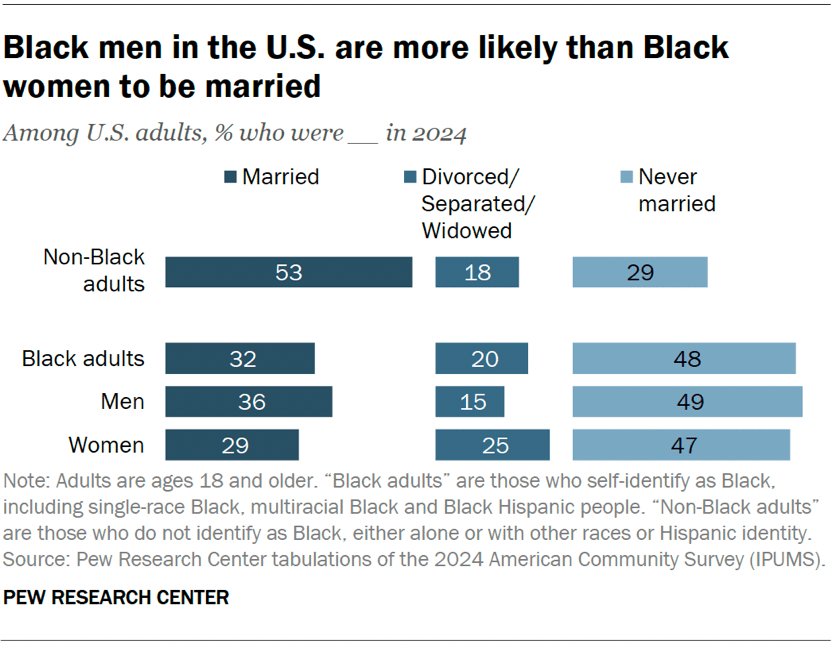 Black men in the U.S. are more likely than Black women to be married