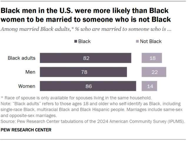 A bar chart showing that Black men in the U.S. were more likely than Black women to be married to someone who is not Black.
