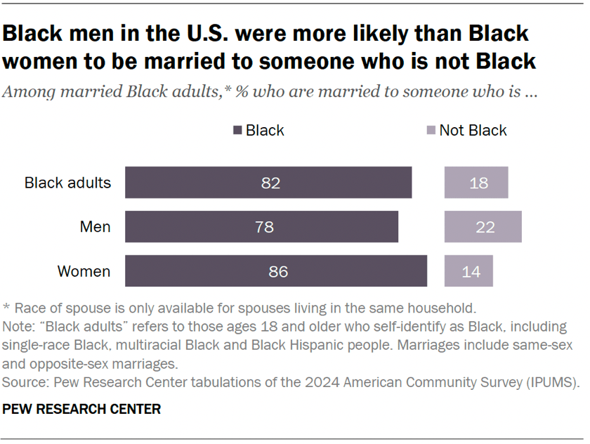 Black men in the U.S. were more likely than Black women to be married to someone who is not Black