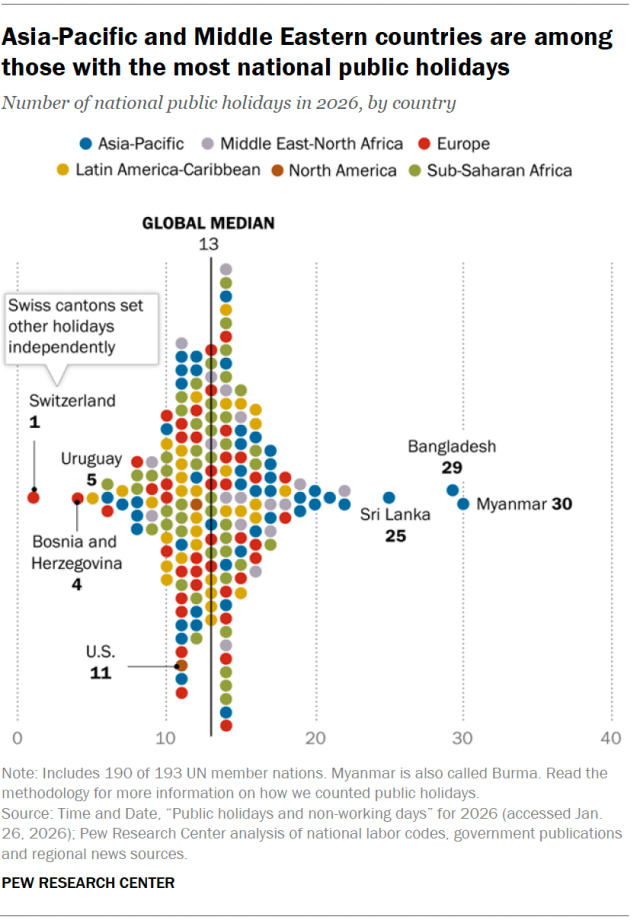 A dot plot showing that Asia-Pacific and Middle Eastern countries are among those with the most national public holidays.