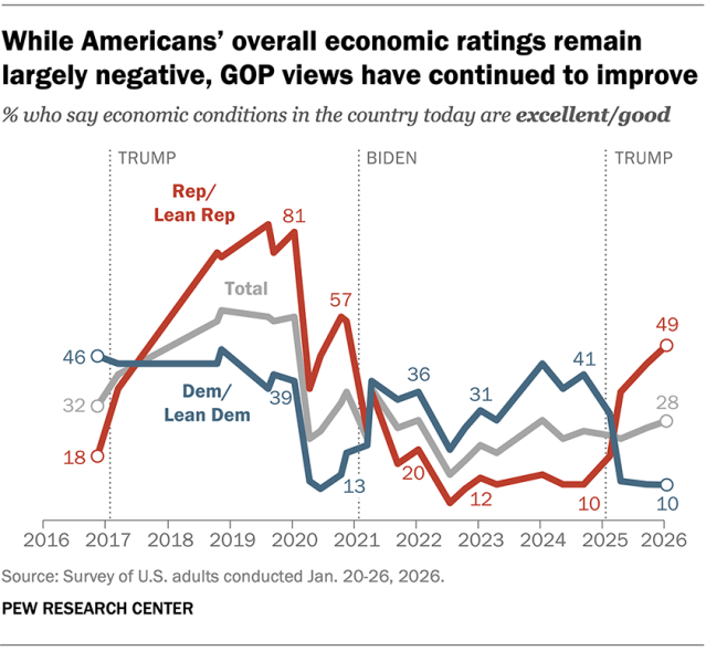 A line chart showing that, while Americans' overall economic ratings remain largely negative, GOP views have continued to improve.