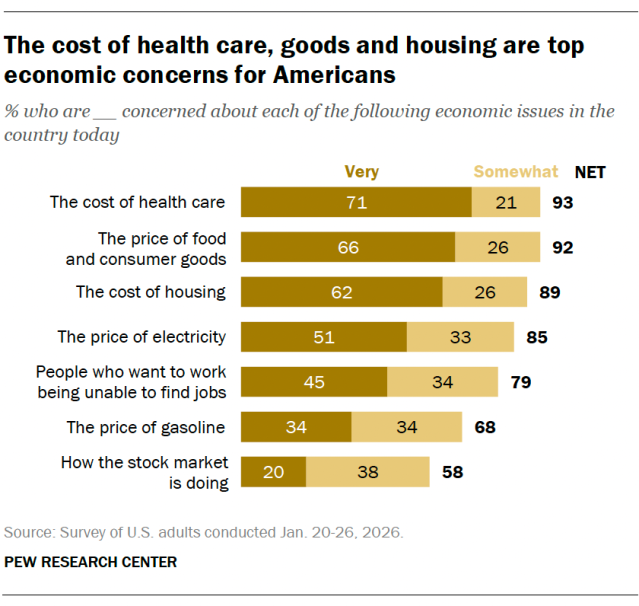 A stacked bar chart showing that the cost of health care, goods and housing are top economic concerns for Americans.