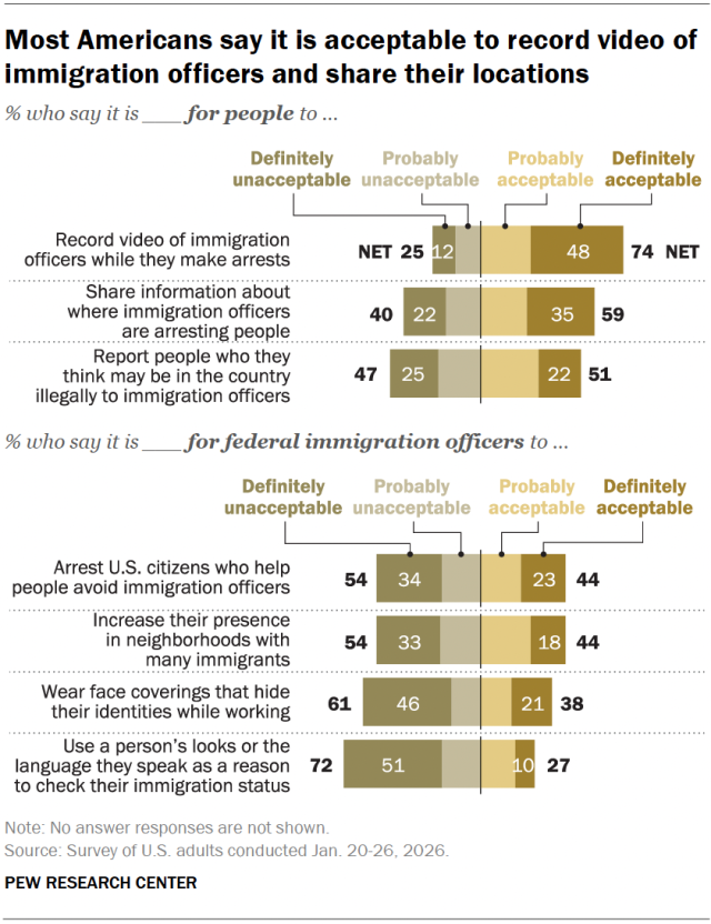 A diverging bar chart showing that most Americans say it is acceptable to record video of immigration officers and share their locations.