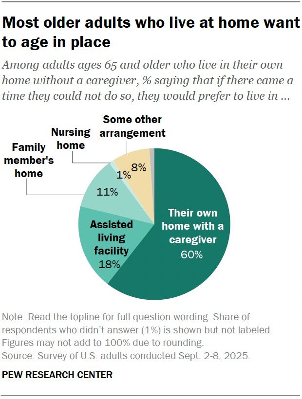 A pie chart showing that most older adults who live at home want to age in place.