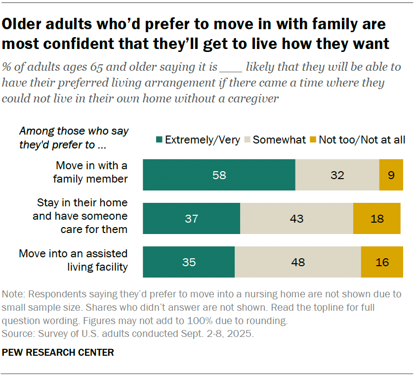 Older adults who’d prefer to move in with family are most confident that they’ll get to live how they want