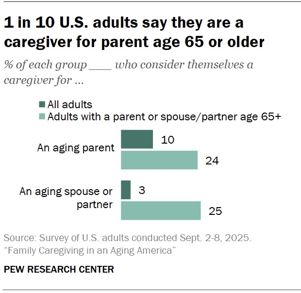 1 in 10 U.S. adults say they are a caregiver for parent age 65 or older