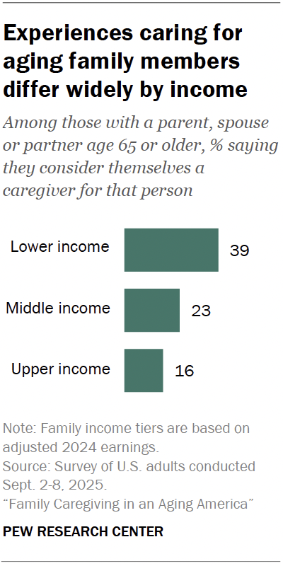 Experiences caring for aging family members differ widely by income