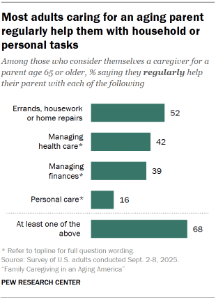 Chart shows Most adults caring for an aging parent regularly help them with household or personal tasks