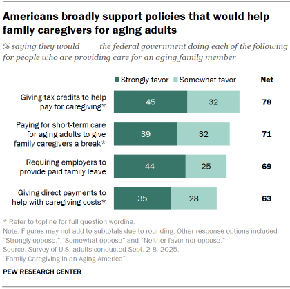 Chart shows Americans broadly support policies that would help family caregivers for aging adults