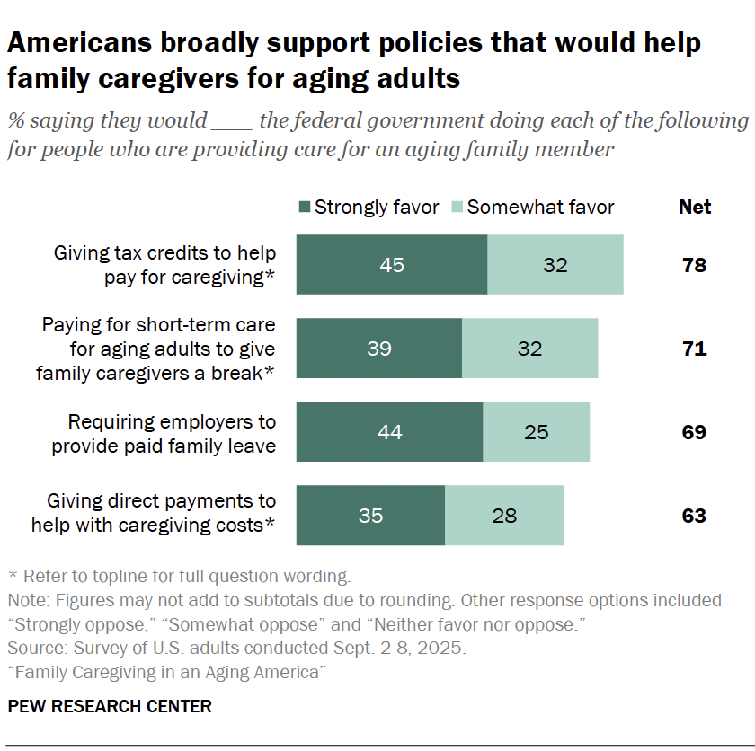Americans broadly support policies that would help family caregivers for aging adults