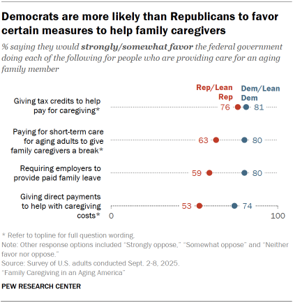 Chart shows Democrats are more likely than Republicans to favor certain measures to help family caregivers