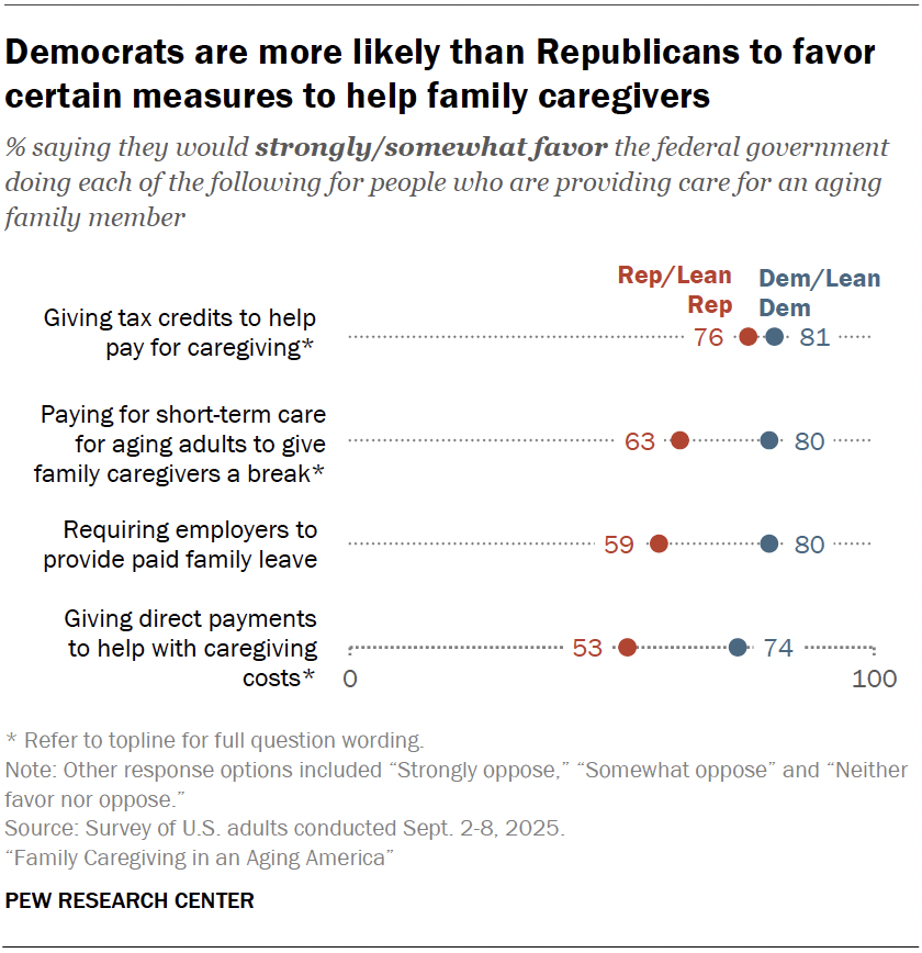Democrats are more likely than Republicans to favor certain measures to help family caregivers