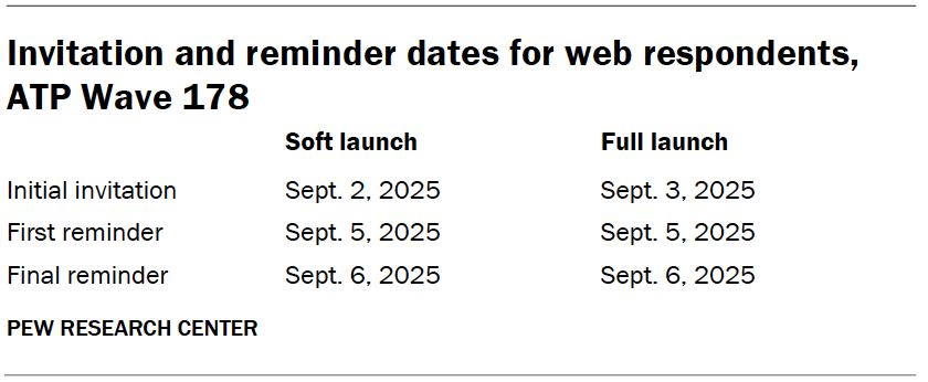 Invitation and reminder dates for web respondents, ATP Wave 178