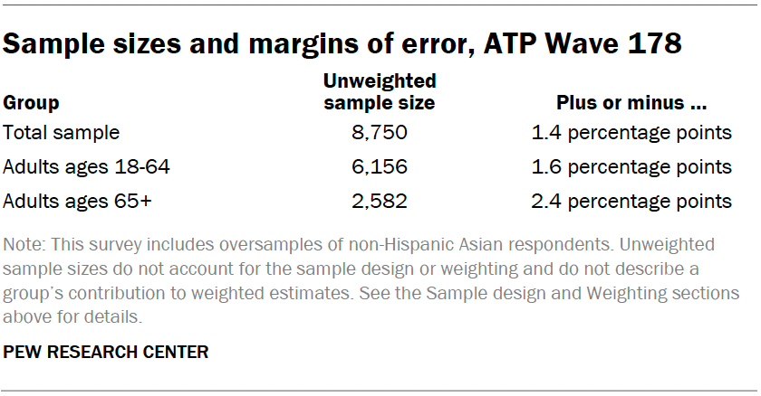 Sample sizes and margins of error, ATP Wave 178