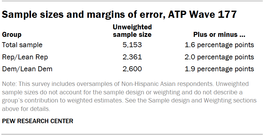 Sample sizes and margins of error, ATP Wave 177