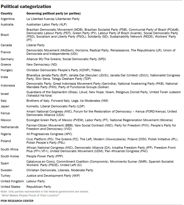 A table showing Political categorization