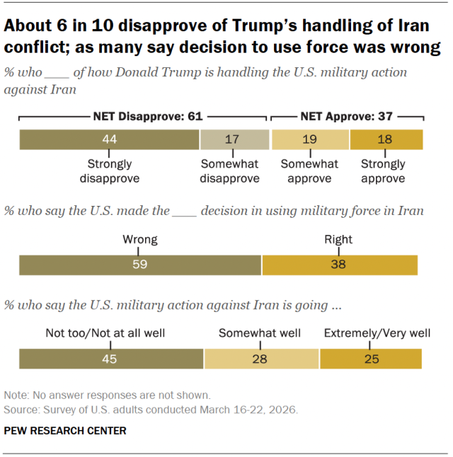 Chart shows About 6 in 10 disapprove of Trump’s handling of Iran conflict; as many say decision to use force was wrong