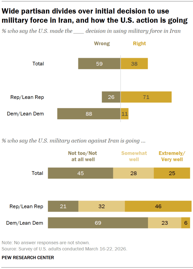 Chart shows Wide partisan divides over initial decision to use military force in Iran, and how the U.S. action is going