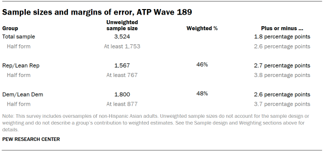 Table shows Sample sizes and margins of error, ATP Wave 189