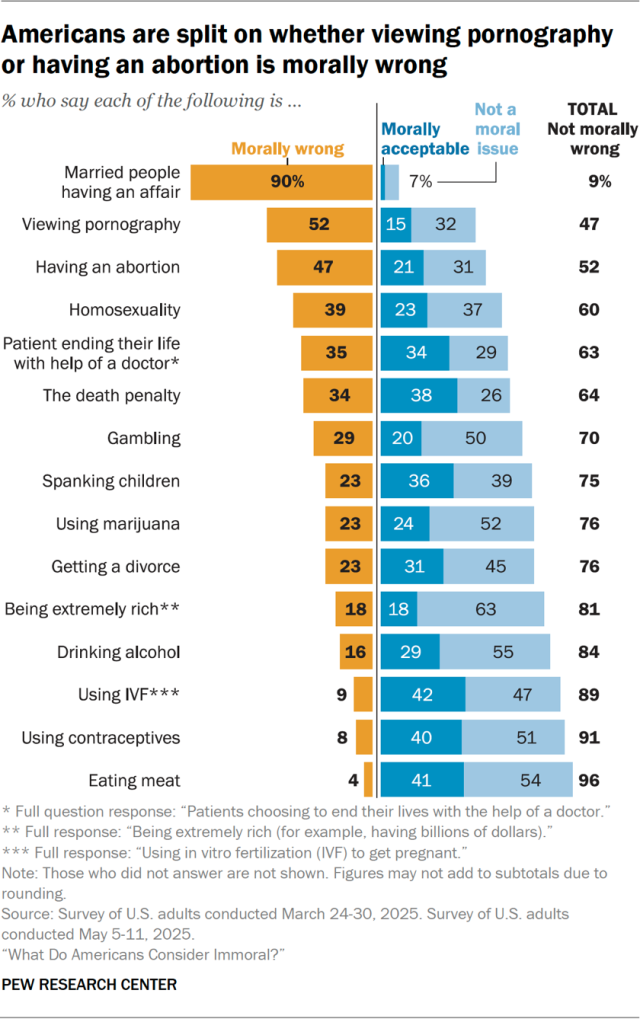 Americans are split on whether viewing pornography or having an abortion is morally wrong